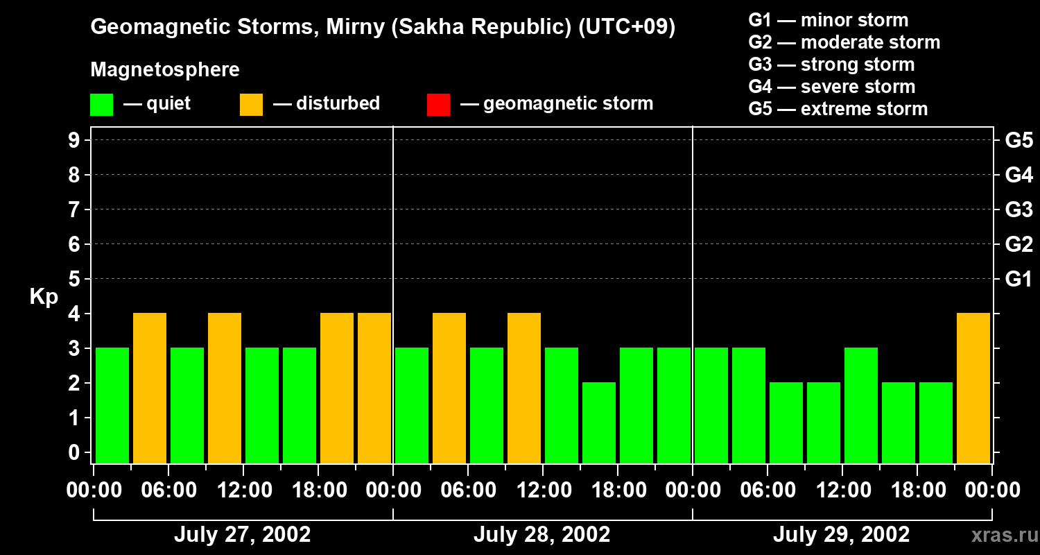 Changes in the geomagnetic index Kp
