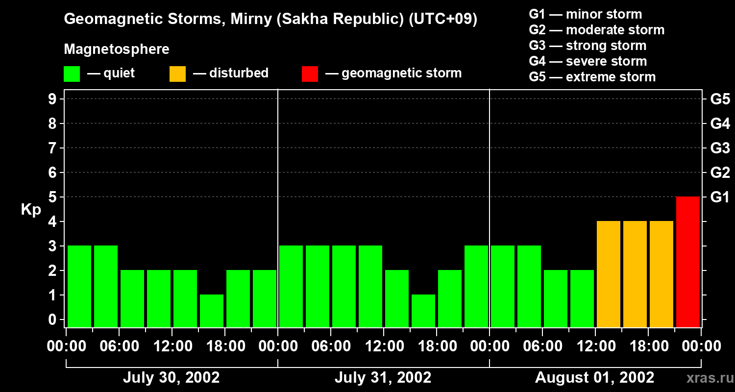 Changes in the geomagnetic index Kp