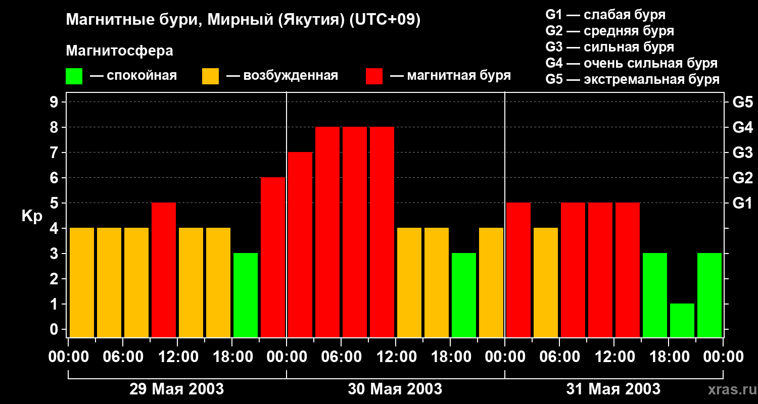 Изменения геомагнитного индекса Kp