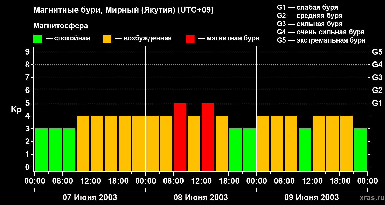 Изменения геомагнитного индекса Kp