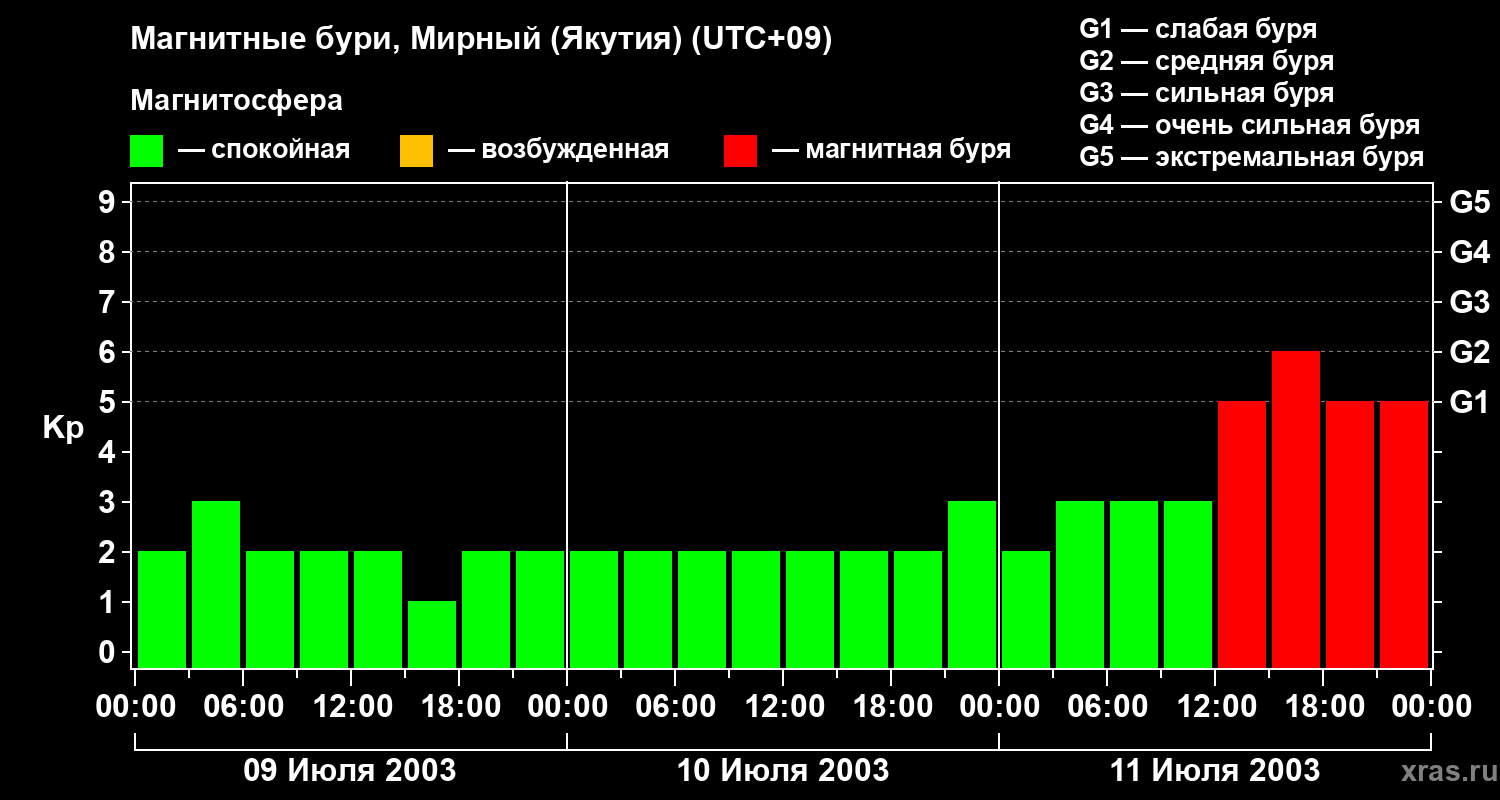Изменения геомагнитного индекса Kp