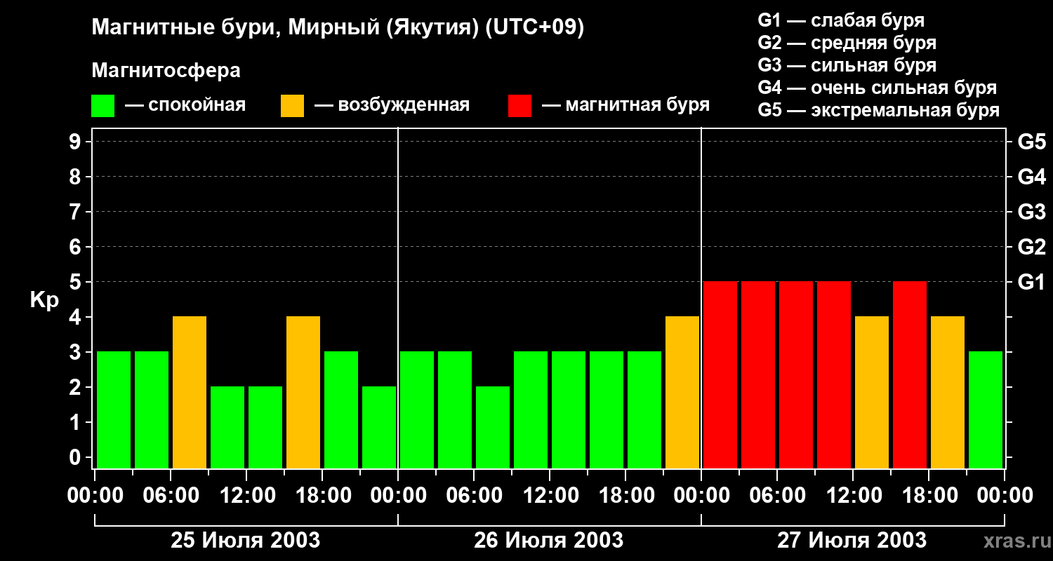 Изменения геомагнитного индекса Kp