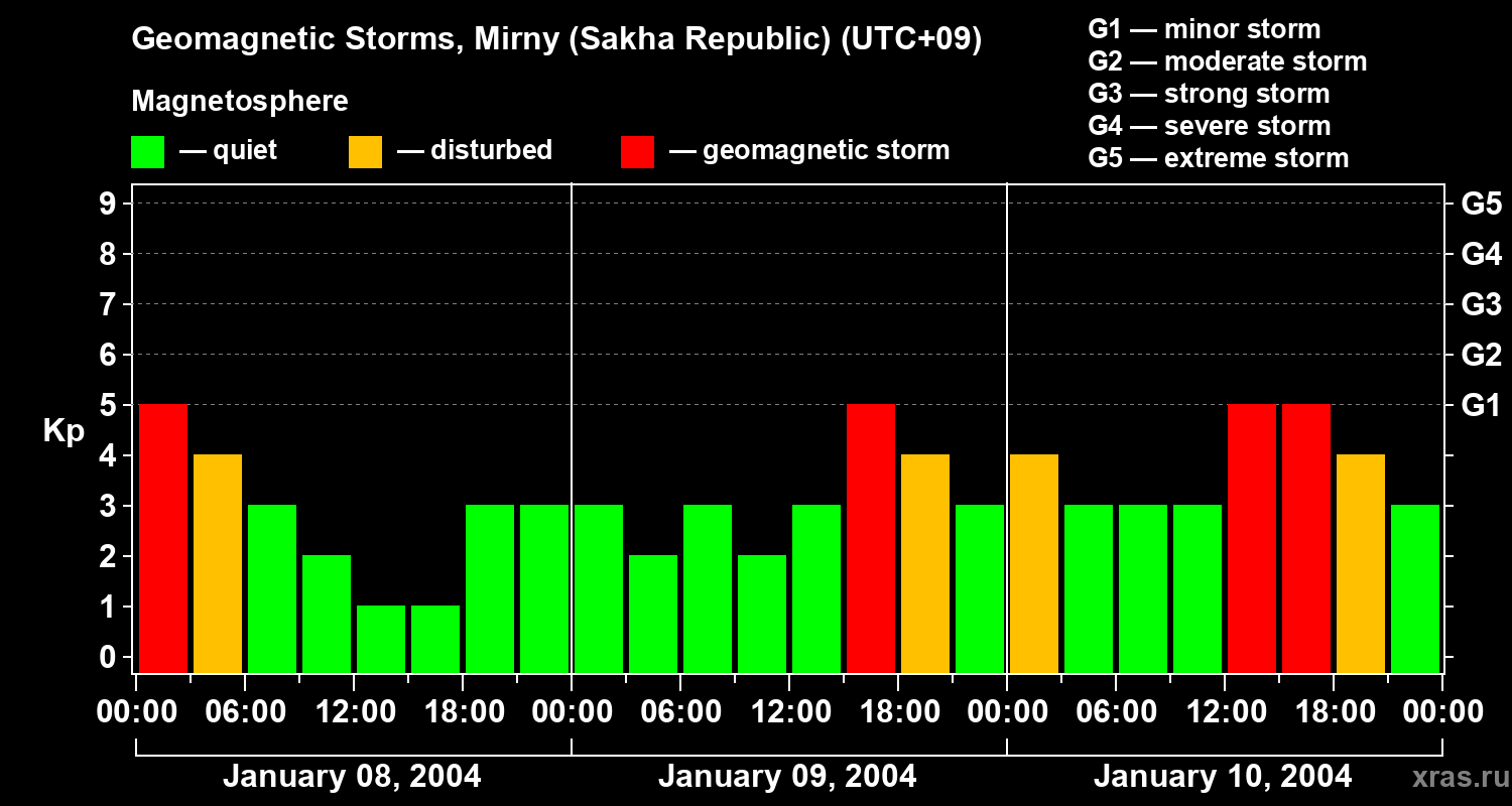 Changes in the geomagnetic index Kp