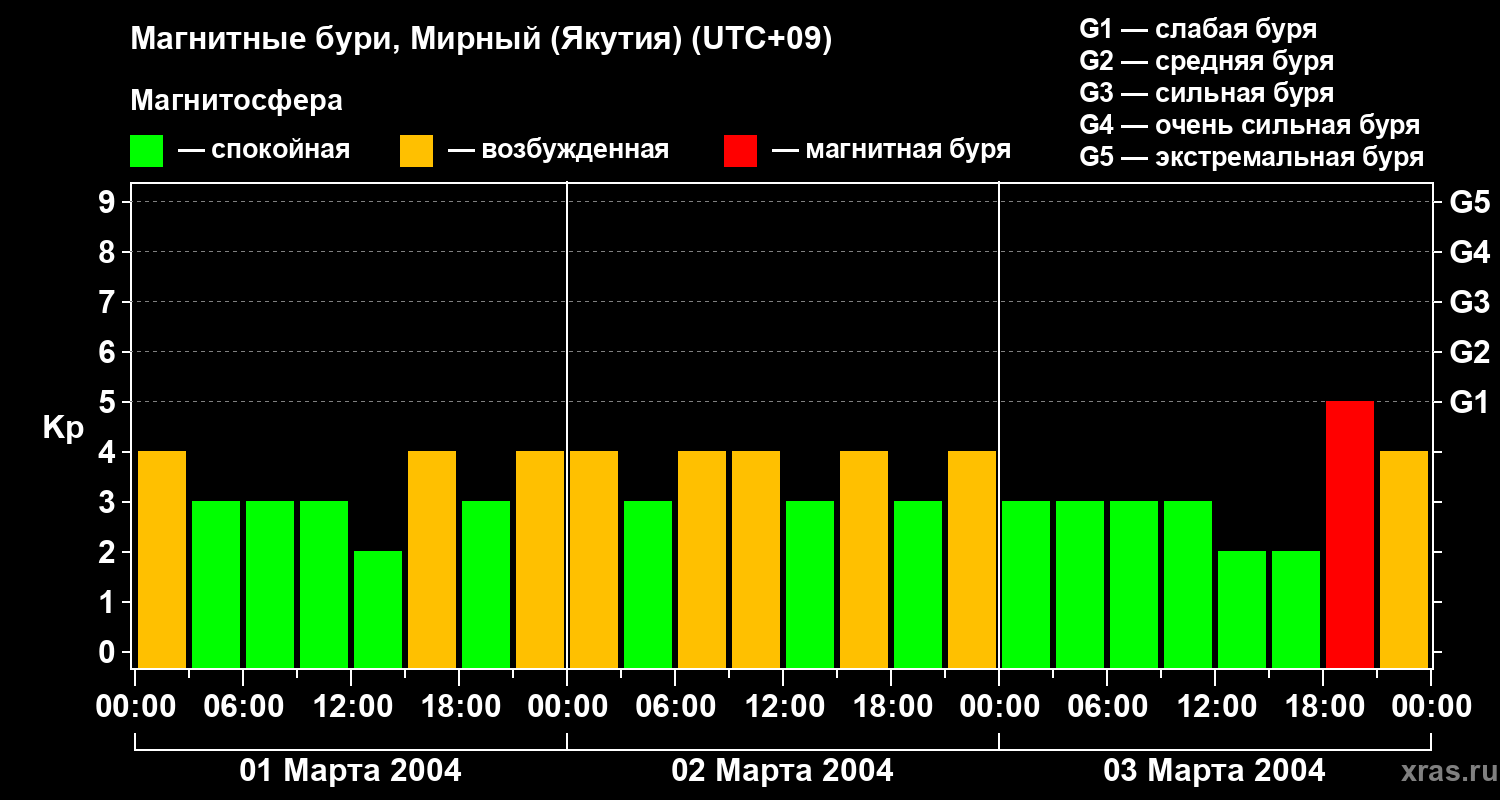 Изменения геомагнитного индекса Kp