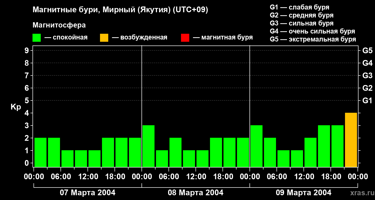 Изменения геомагнитного индекса Kp