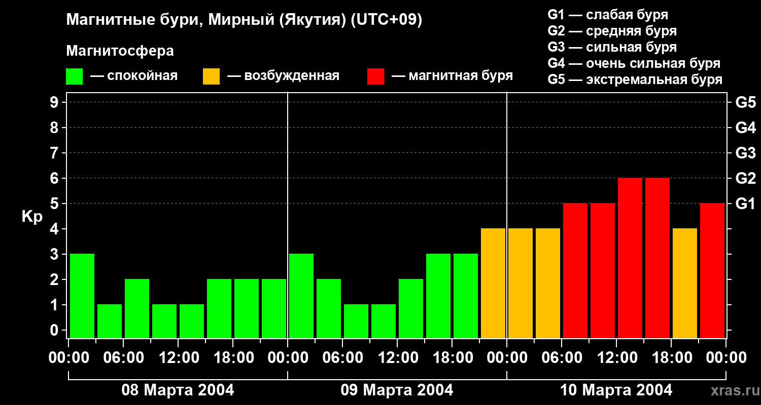 Изменения геомагнитного индекса Kp