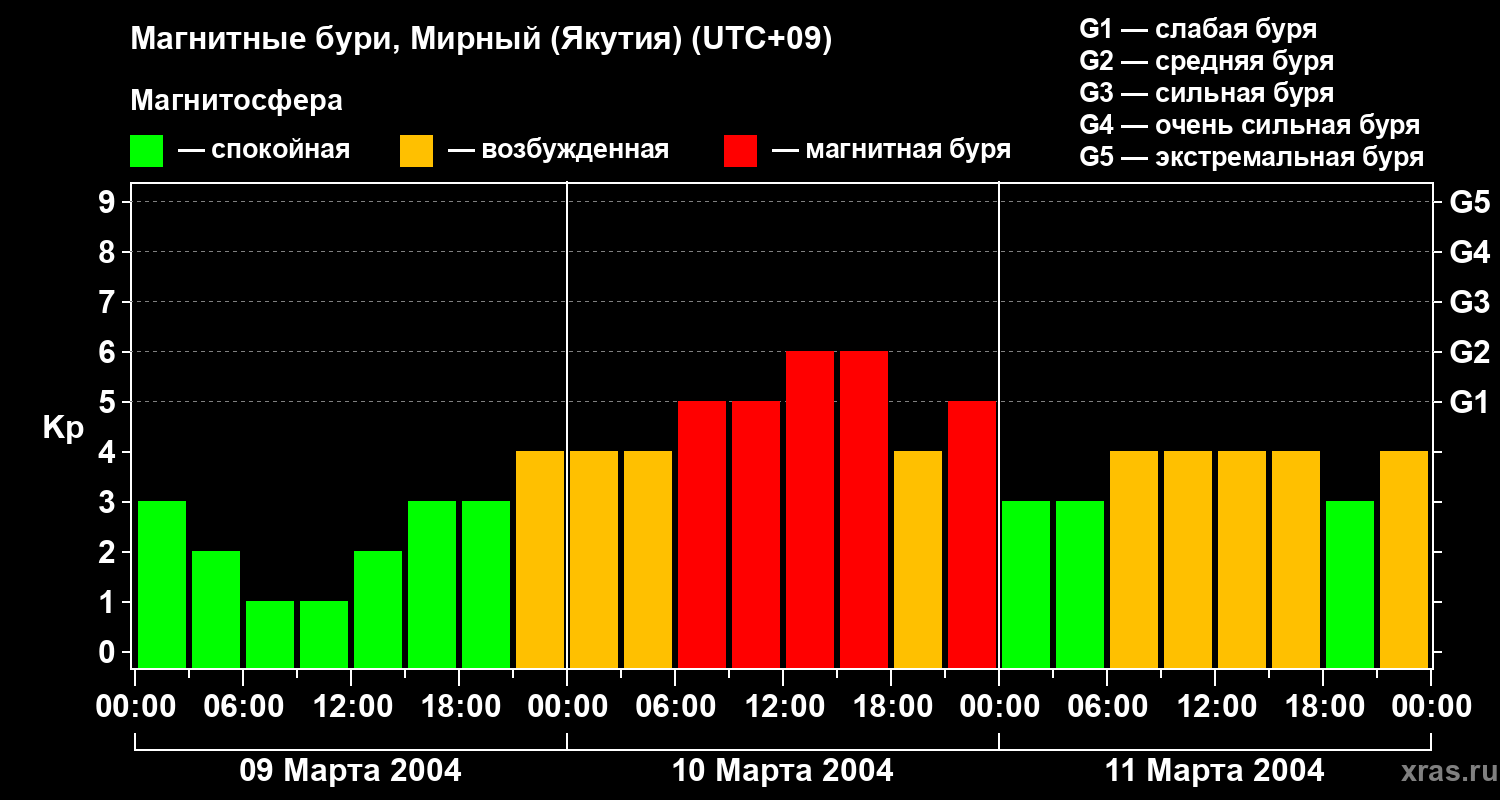 Изменения геомагнитного индекса Kp