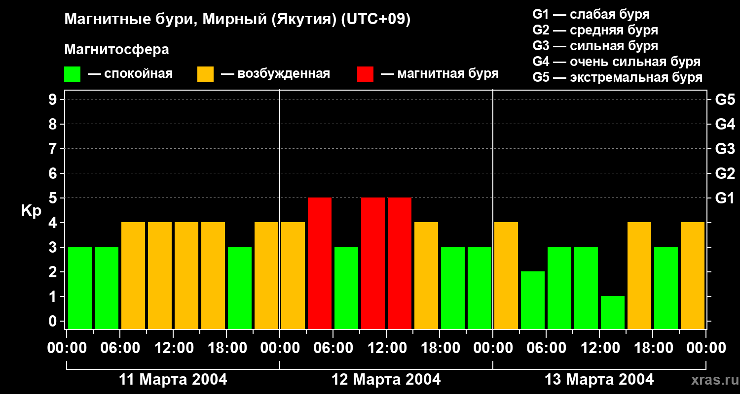 Изменения геомагнитного индекса Kp