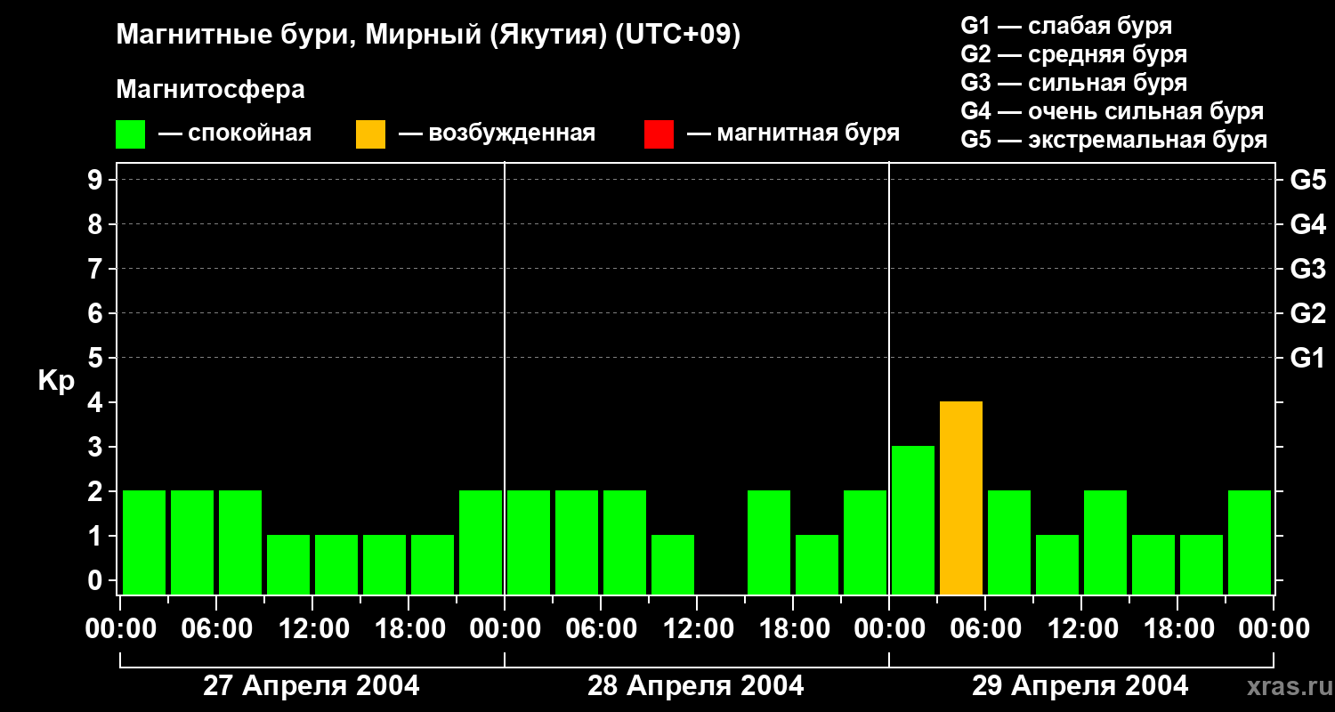 Изменения геомагнитного индекса Kp