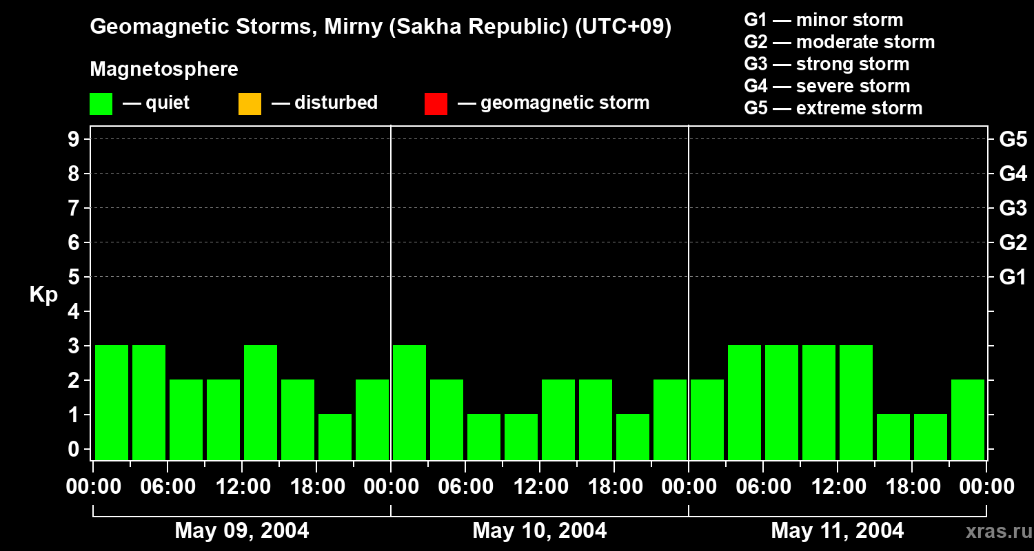 Changes in the geomagnetic index Kp