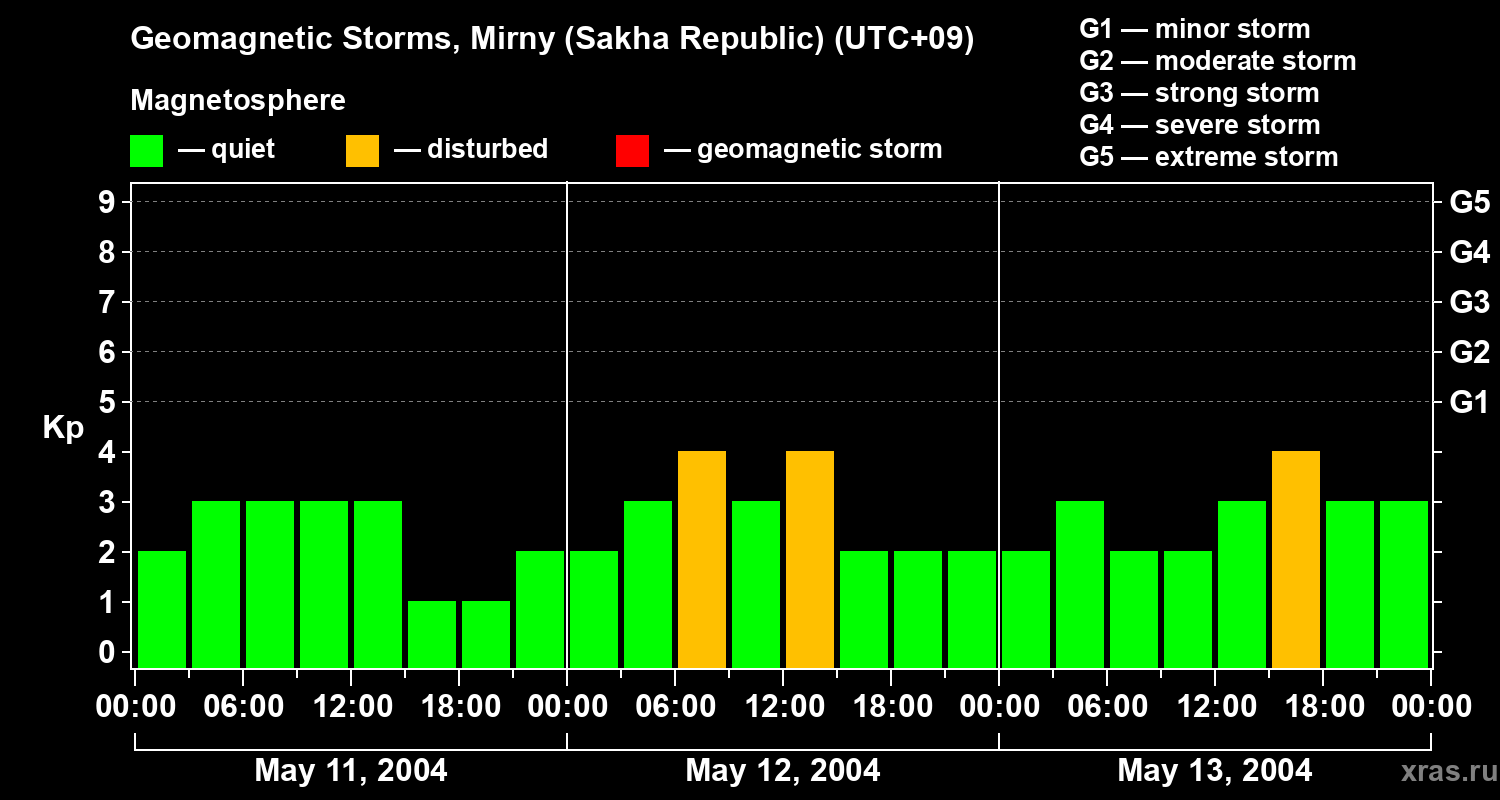 Changes in the geomagnetic index Kp