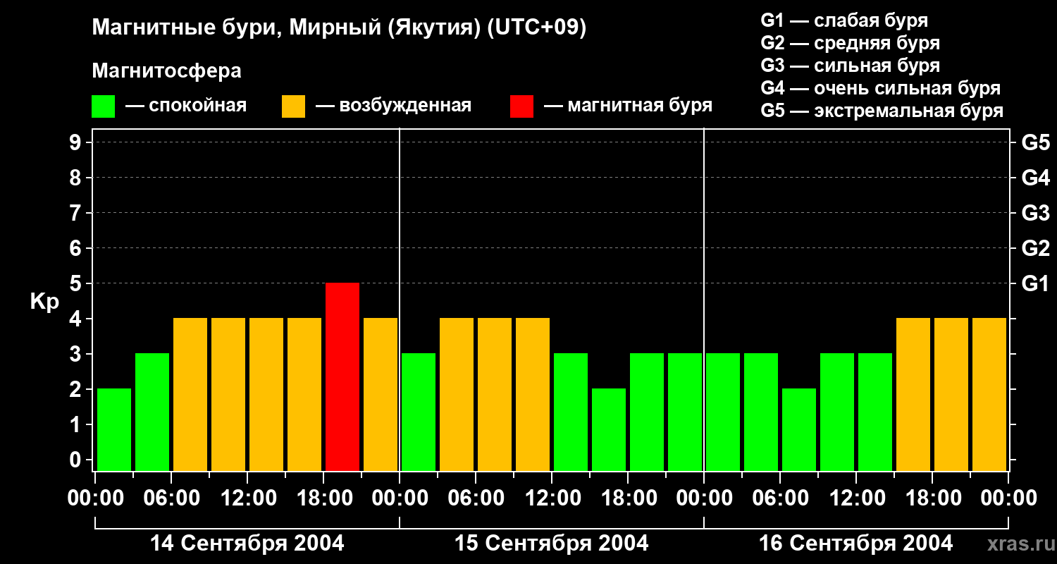 Изменения геомагнитного индекса Kp
