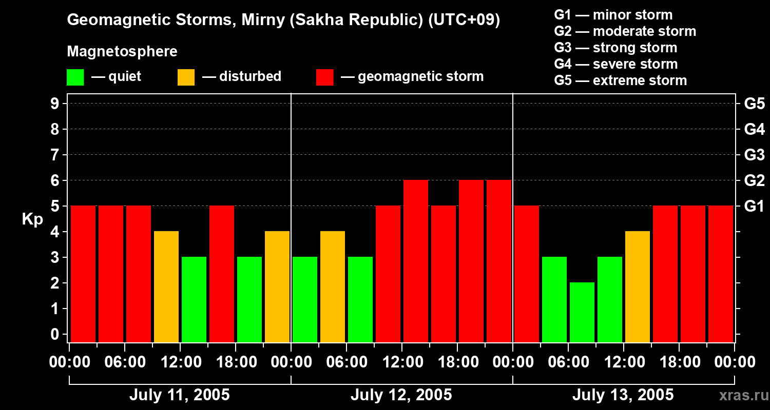 Changes in the geomagnetic index Kp
