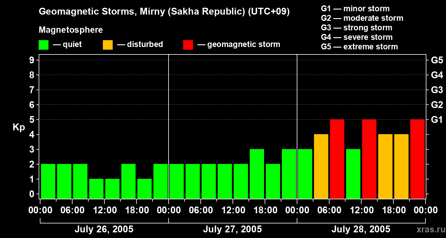 Changes in the geomagnetic index Kp