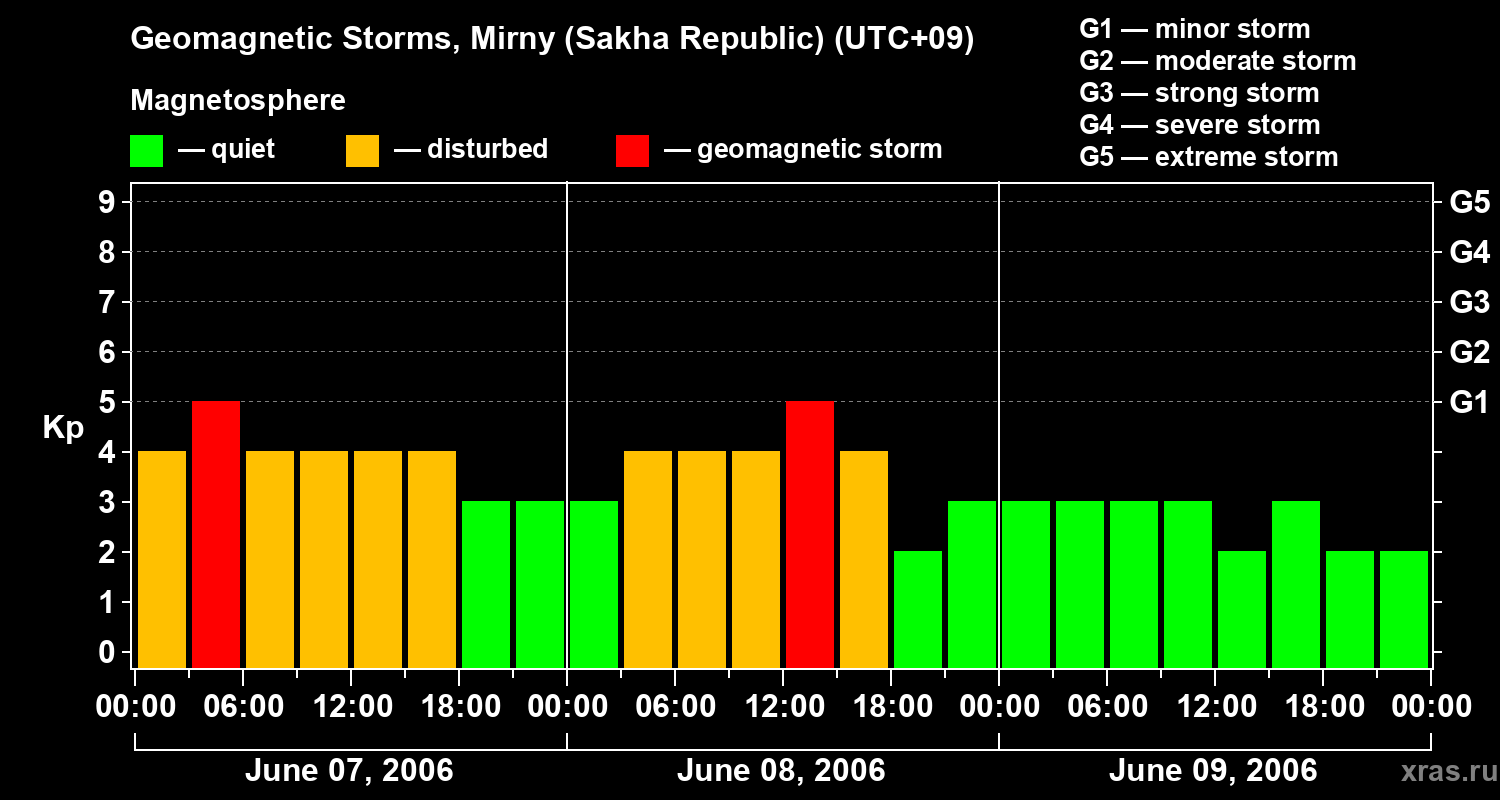 Changes in the geomagnetic index Kp