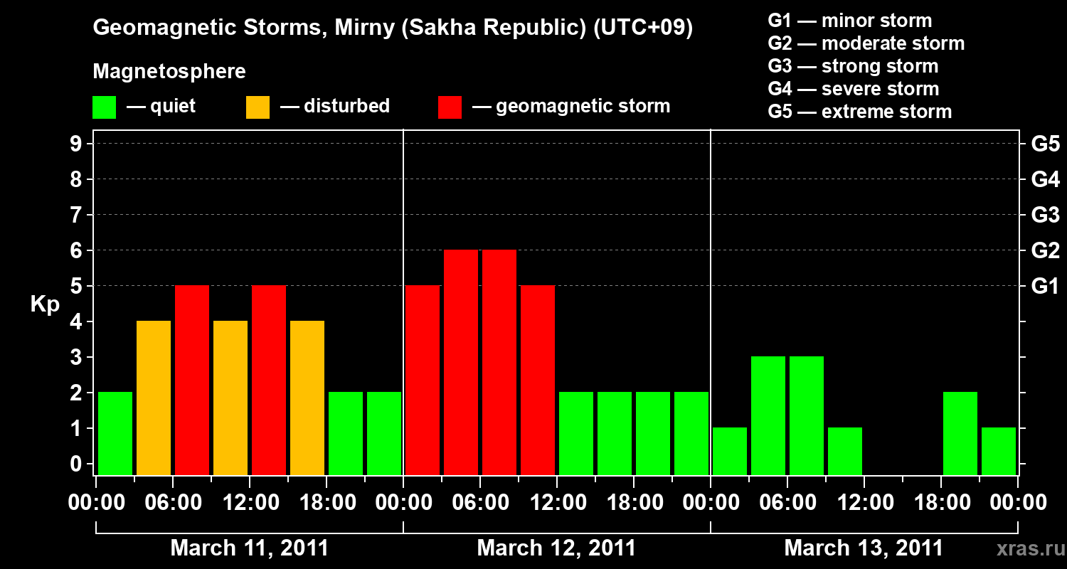 Changes in the geomagnetic index Kp