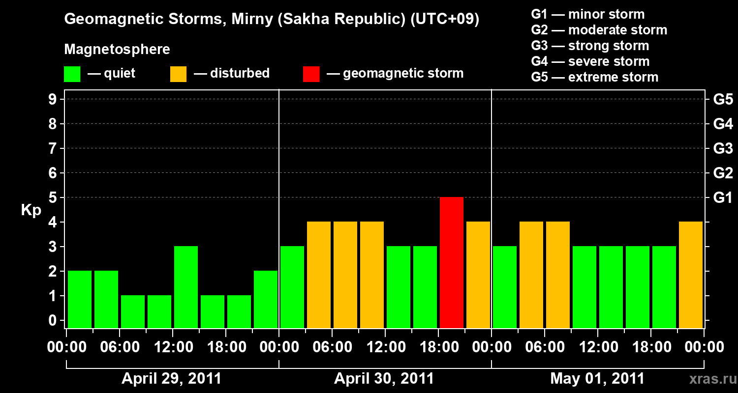 Changes in the geomagnetic index Kp