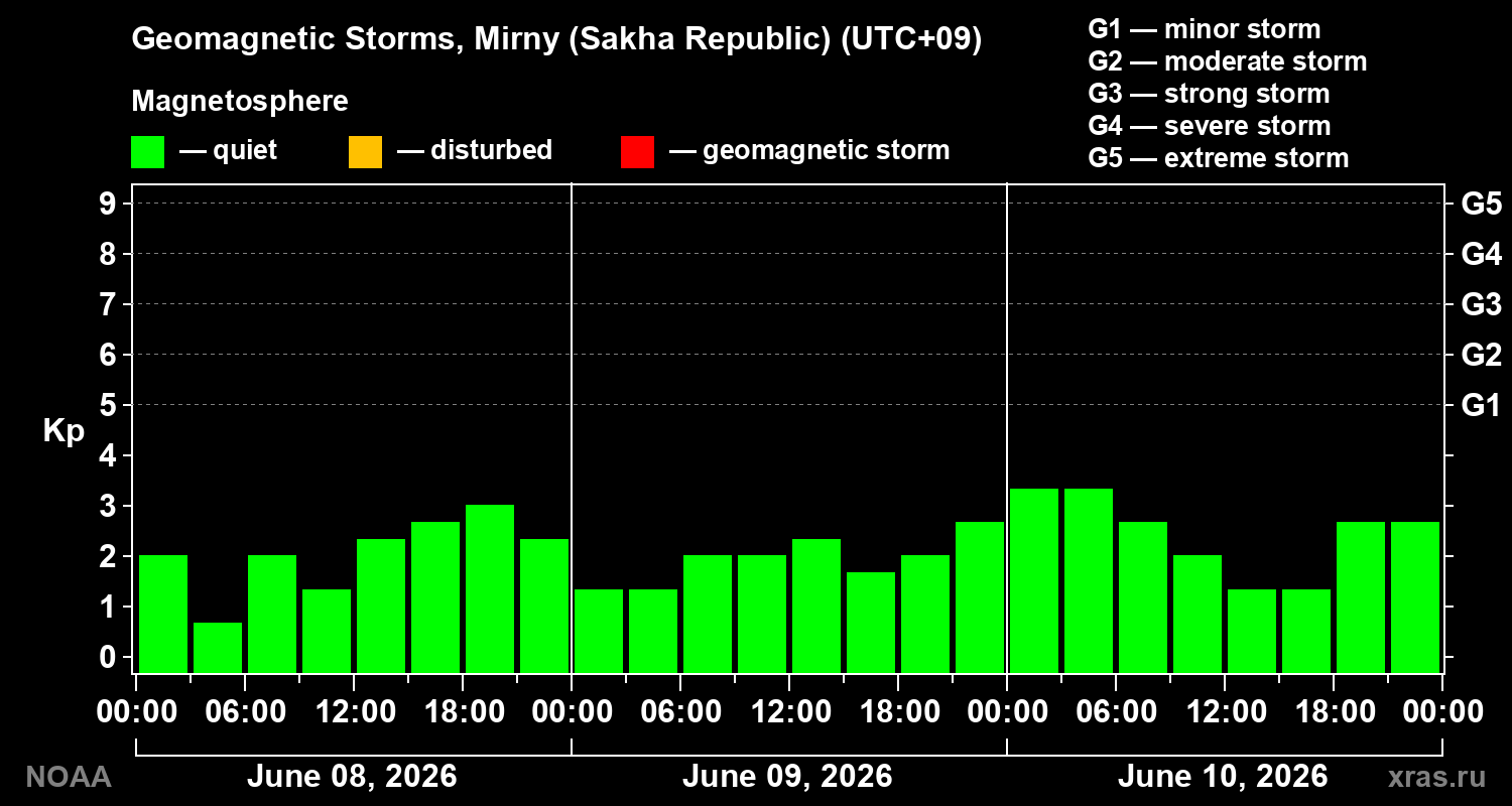 Geomagnetic index Kp for 3 days
