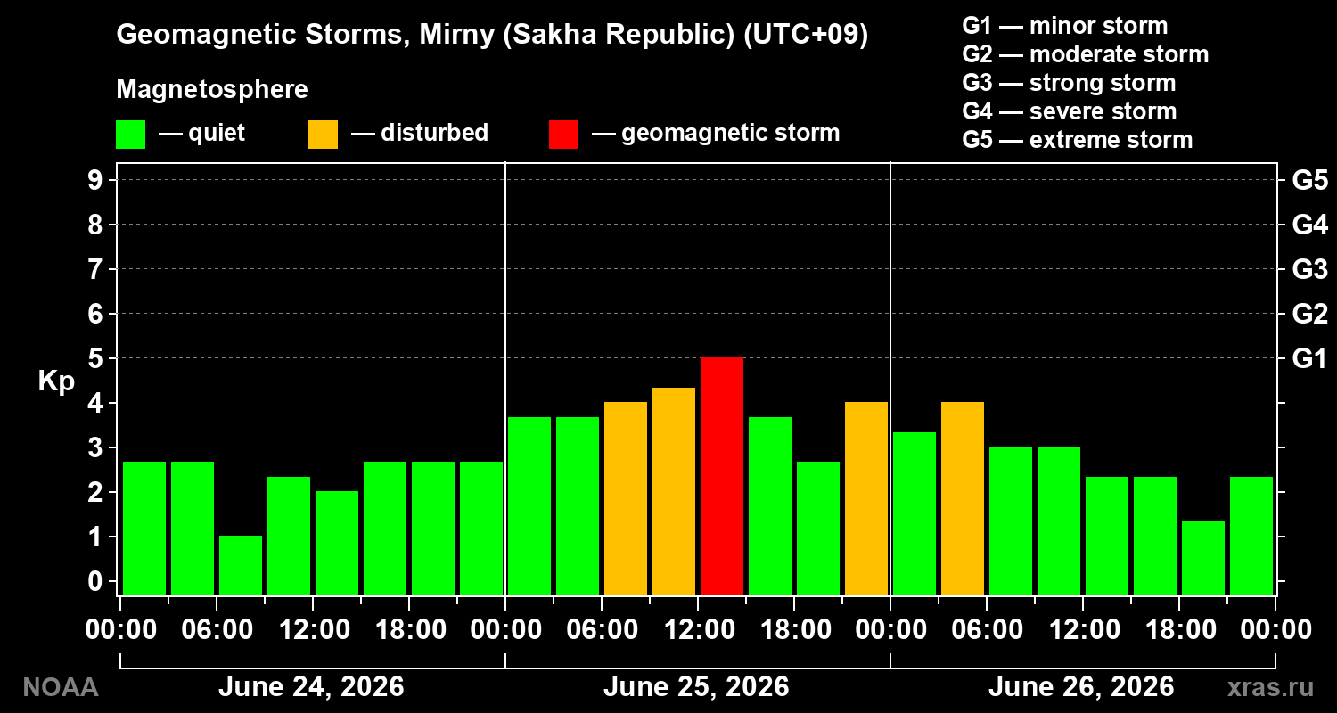 Geomagnetic index Kp for 3 days