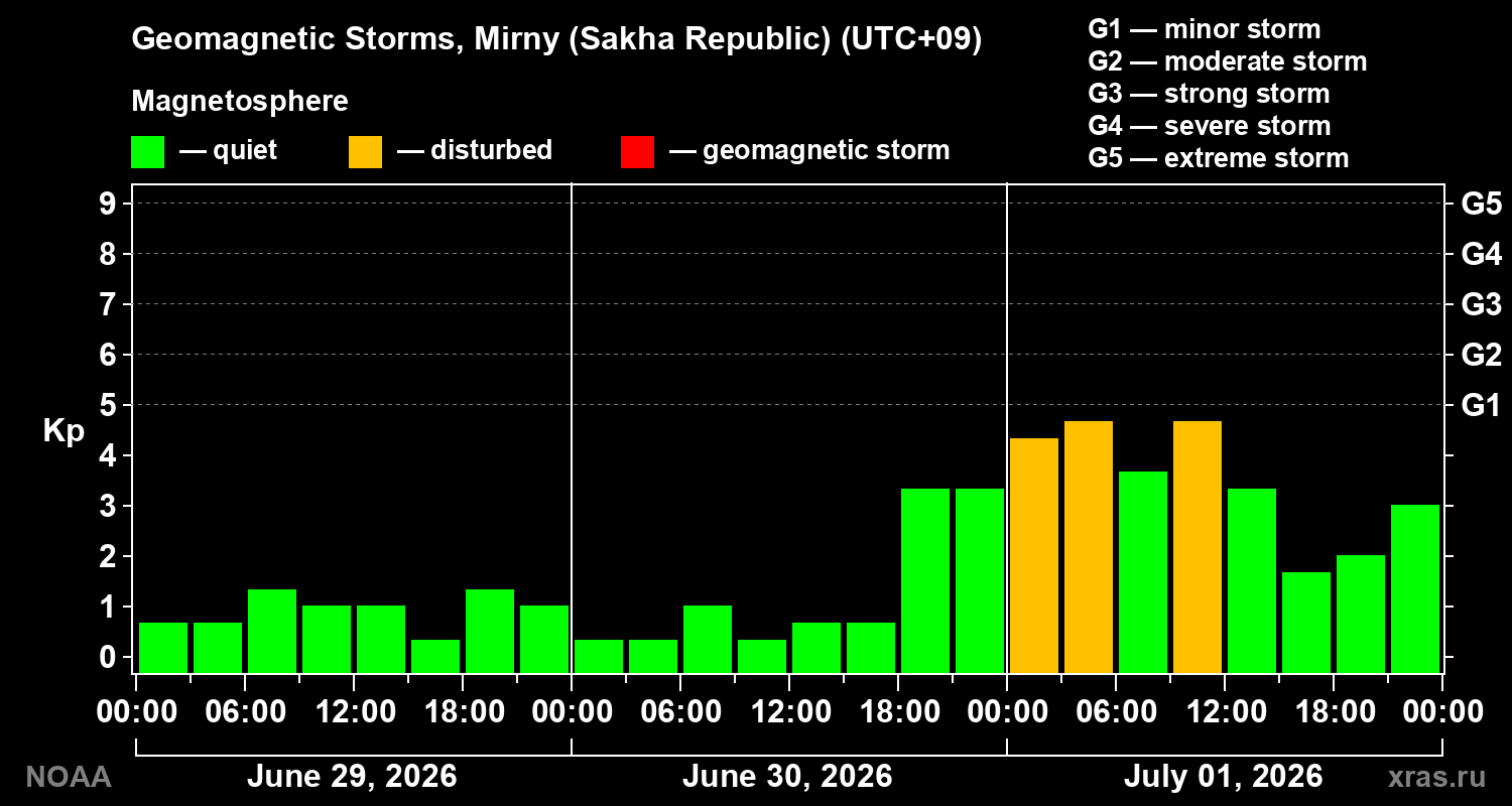 Geomagnetic index Kp for 3 days