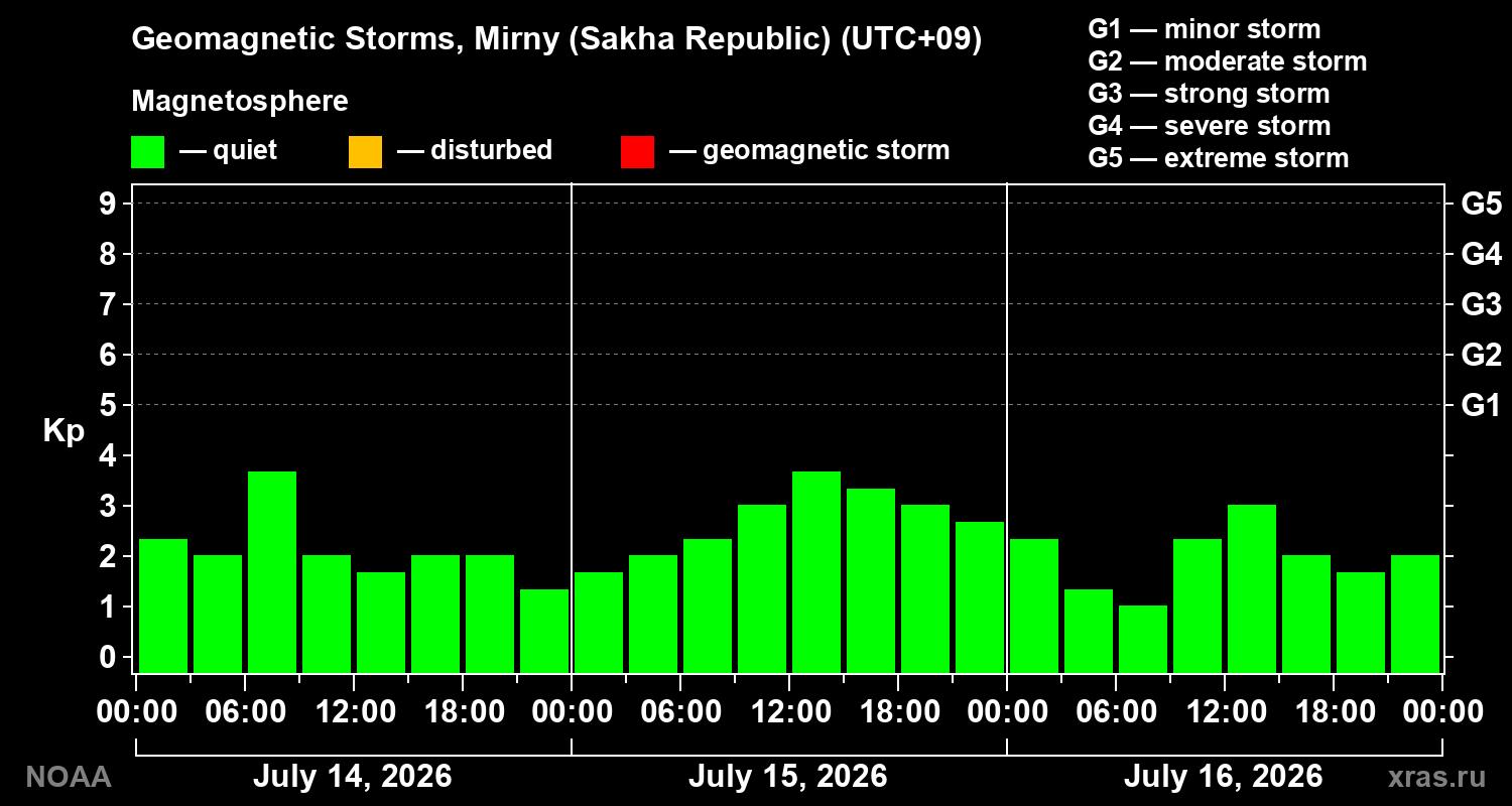 Geomagnetic index Kp for 3 days