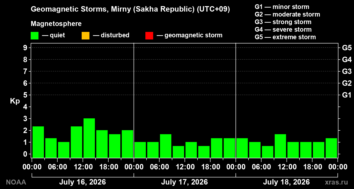 Geomagnetic index Kp for 3 days