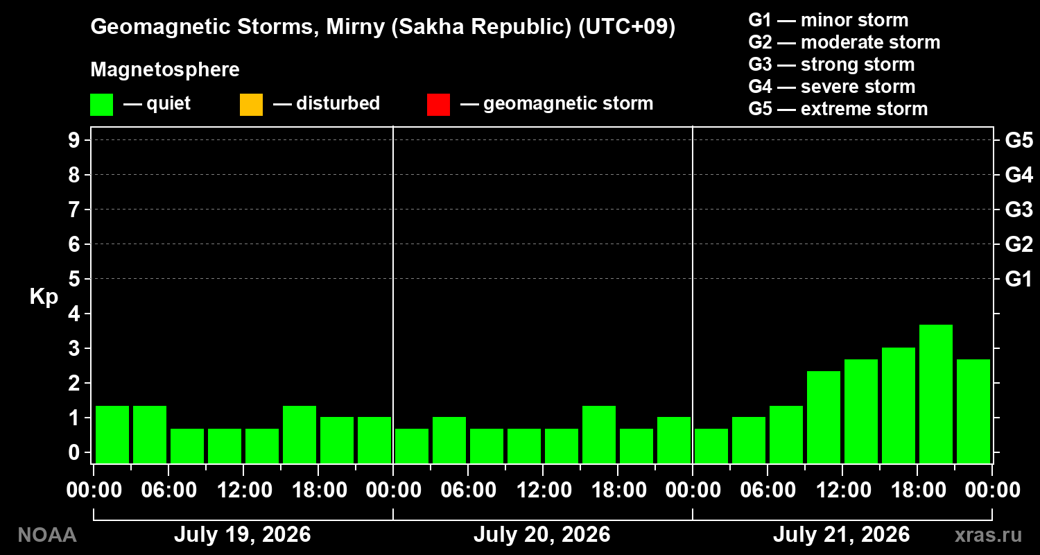 Geomagnetic index Kp for 3 days