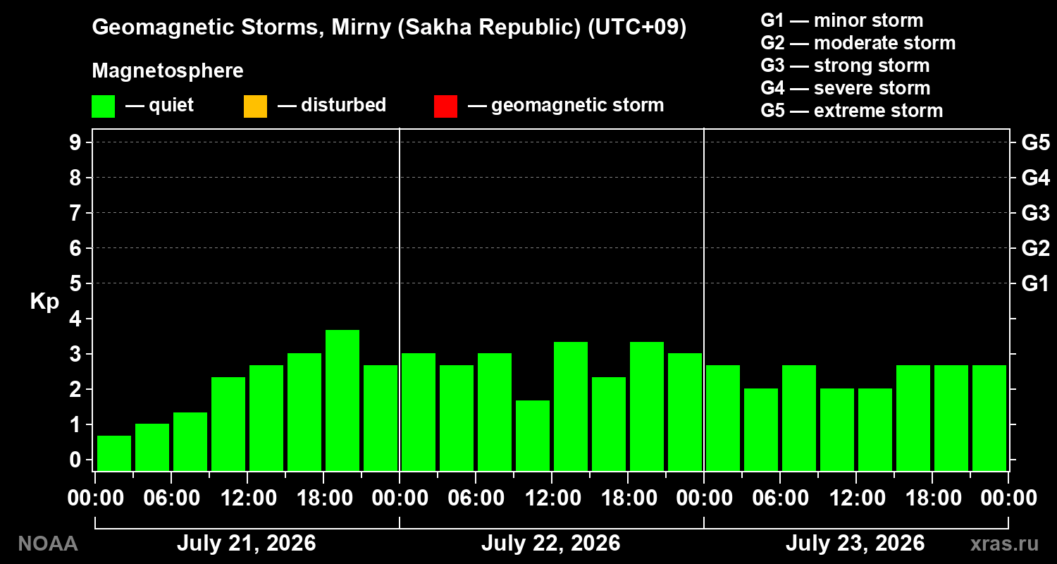 Geomagnetic index Kp for 3 days