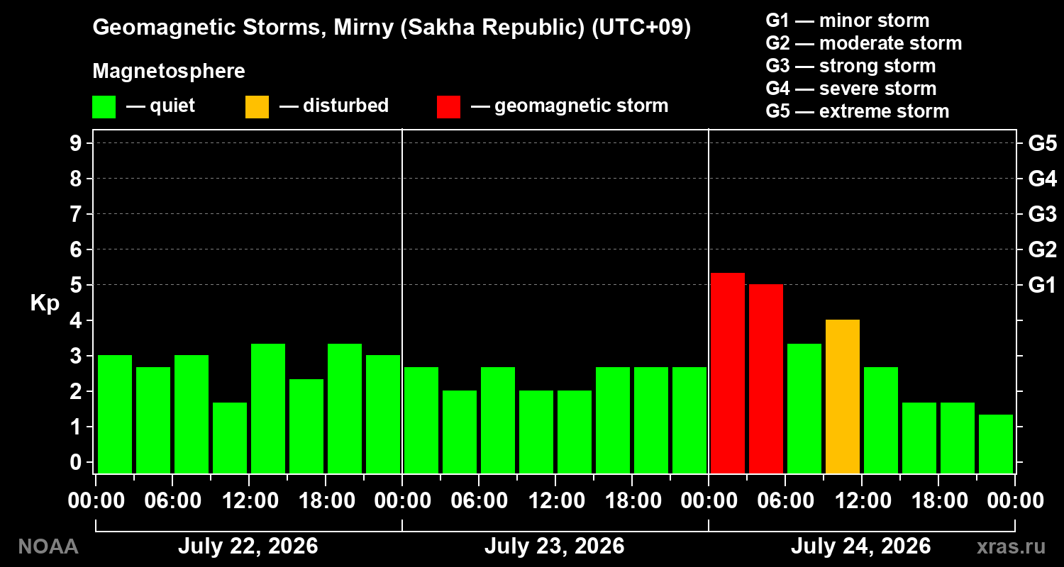 Geomagnetic index Kp for 3 days