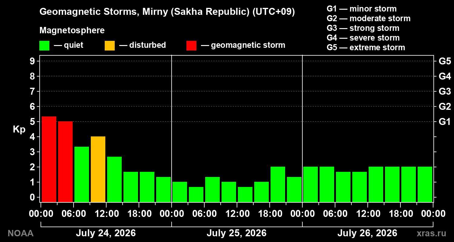 Geomagnetic index Kp for 3 days