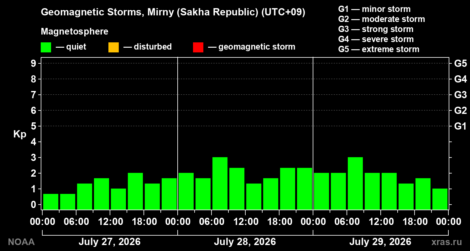 Geomagnetic index Kp for 3 days