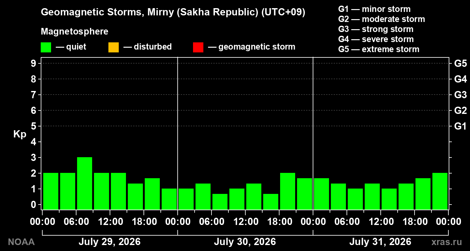 Geomagnetic index Kp for 3 days