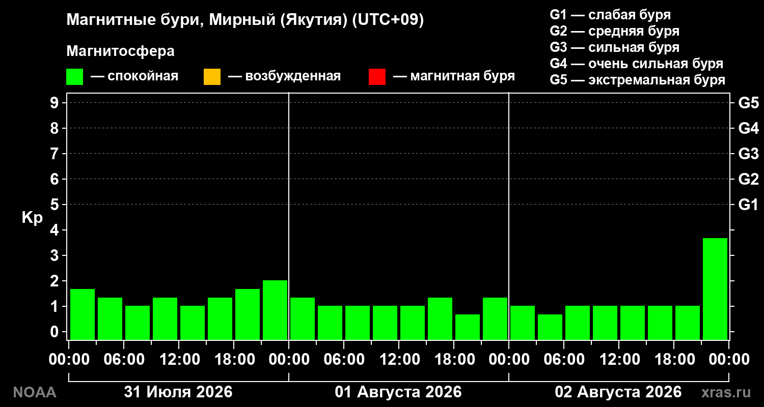 Геомагнитный индекс Kp за 3 суток