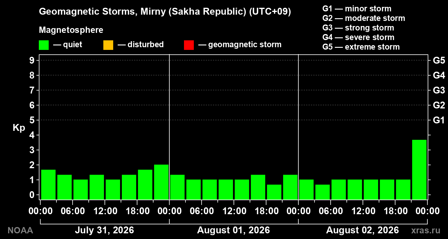Geomagnetic index Kp for 3 days