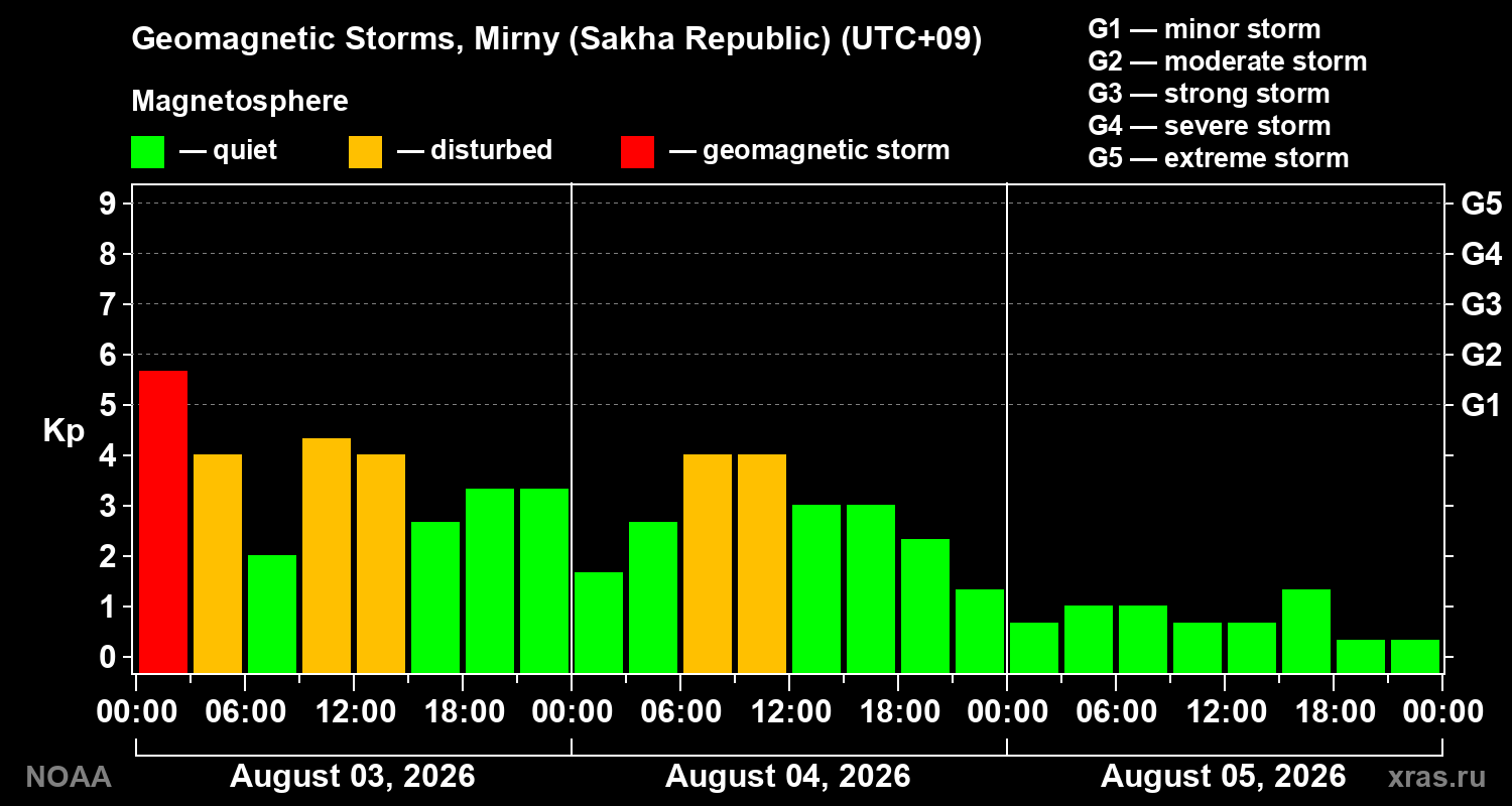 Geomagnetic index Kp for 3 days