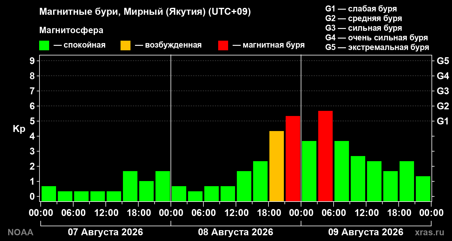Геомагнитный индекс Kp за 3 суток