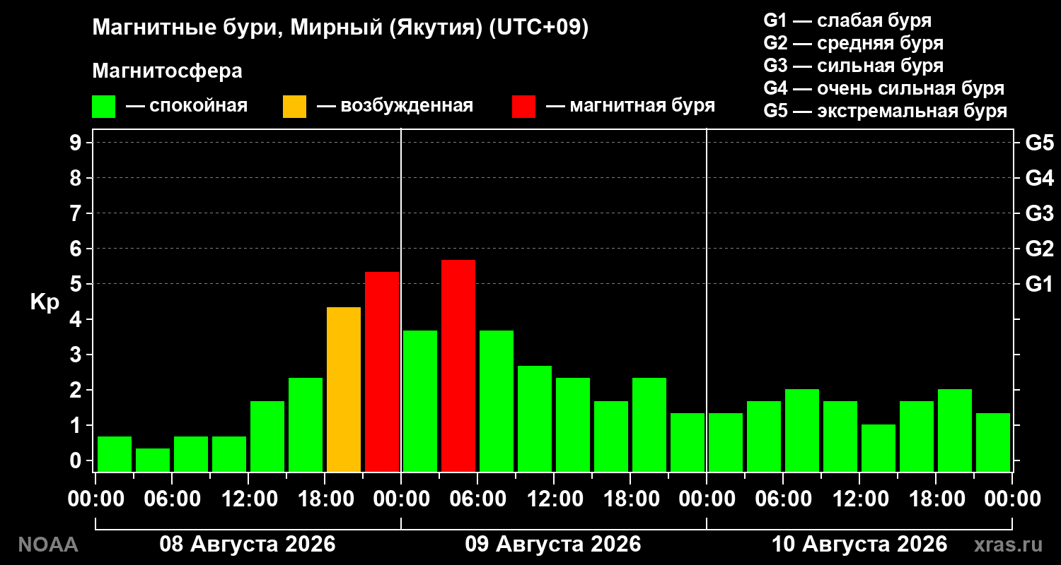 Геомагнитный индекс Kp за 3 суток