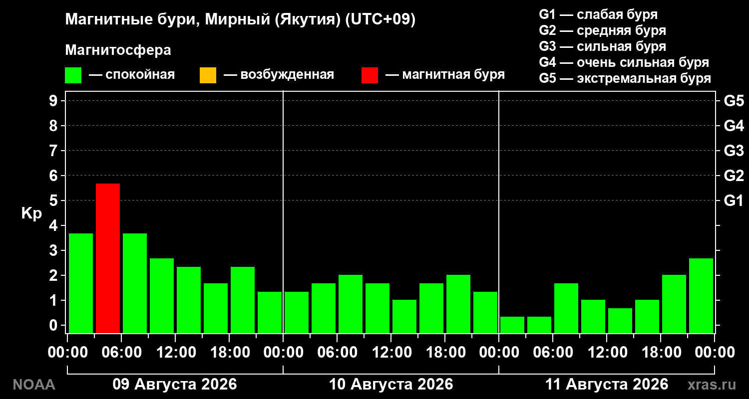 Геомагнитный индекс Kp за 3 суток