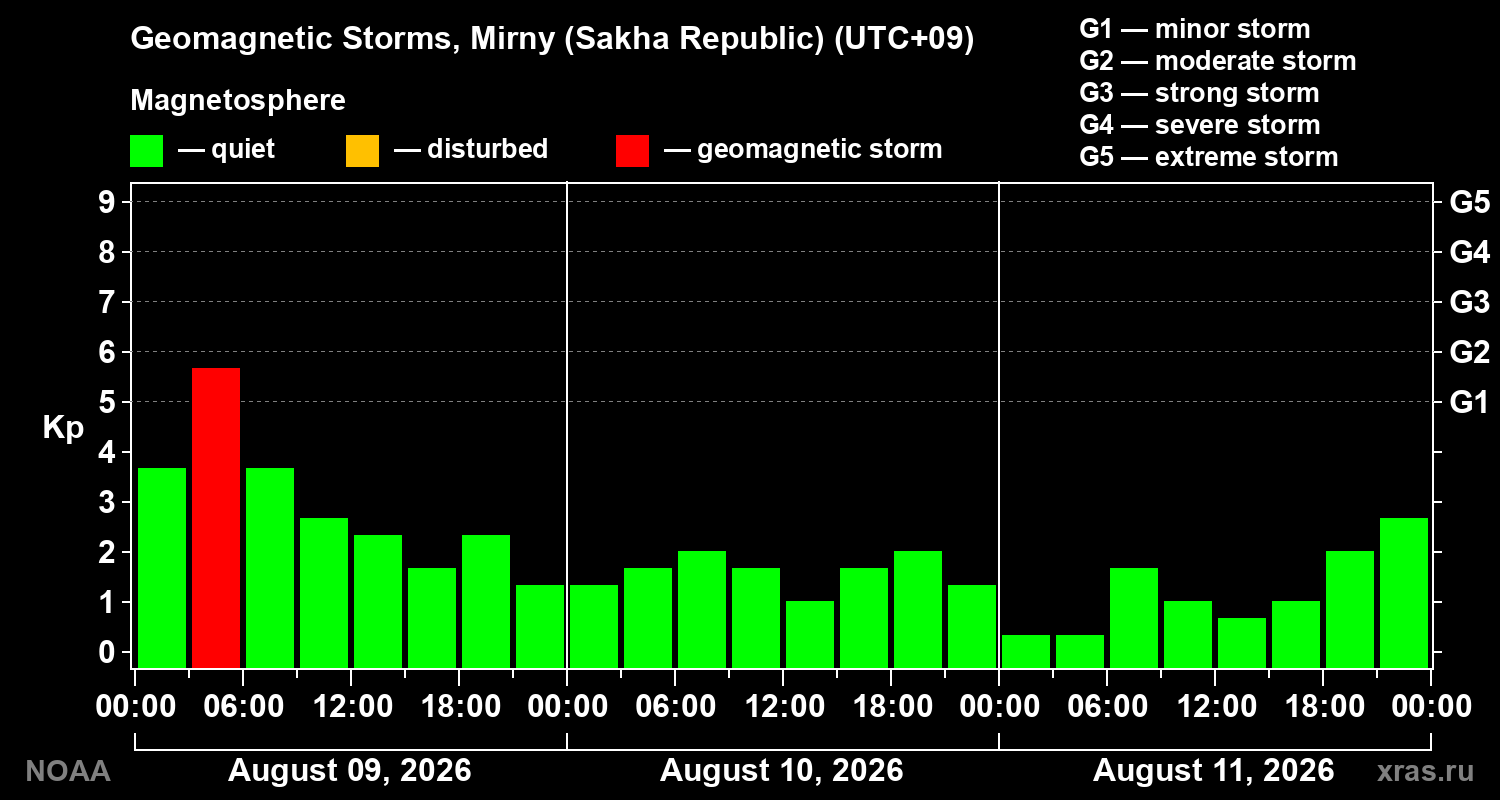 Geomagnetic index Kp for 3 days