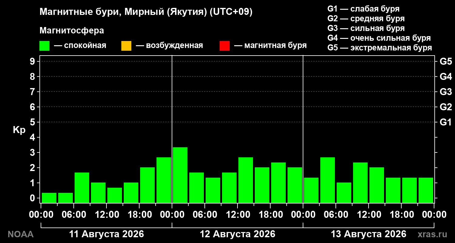 Геомагнитный индекс Kp за 3 суток