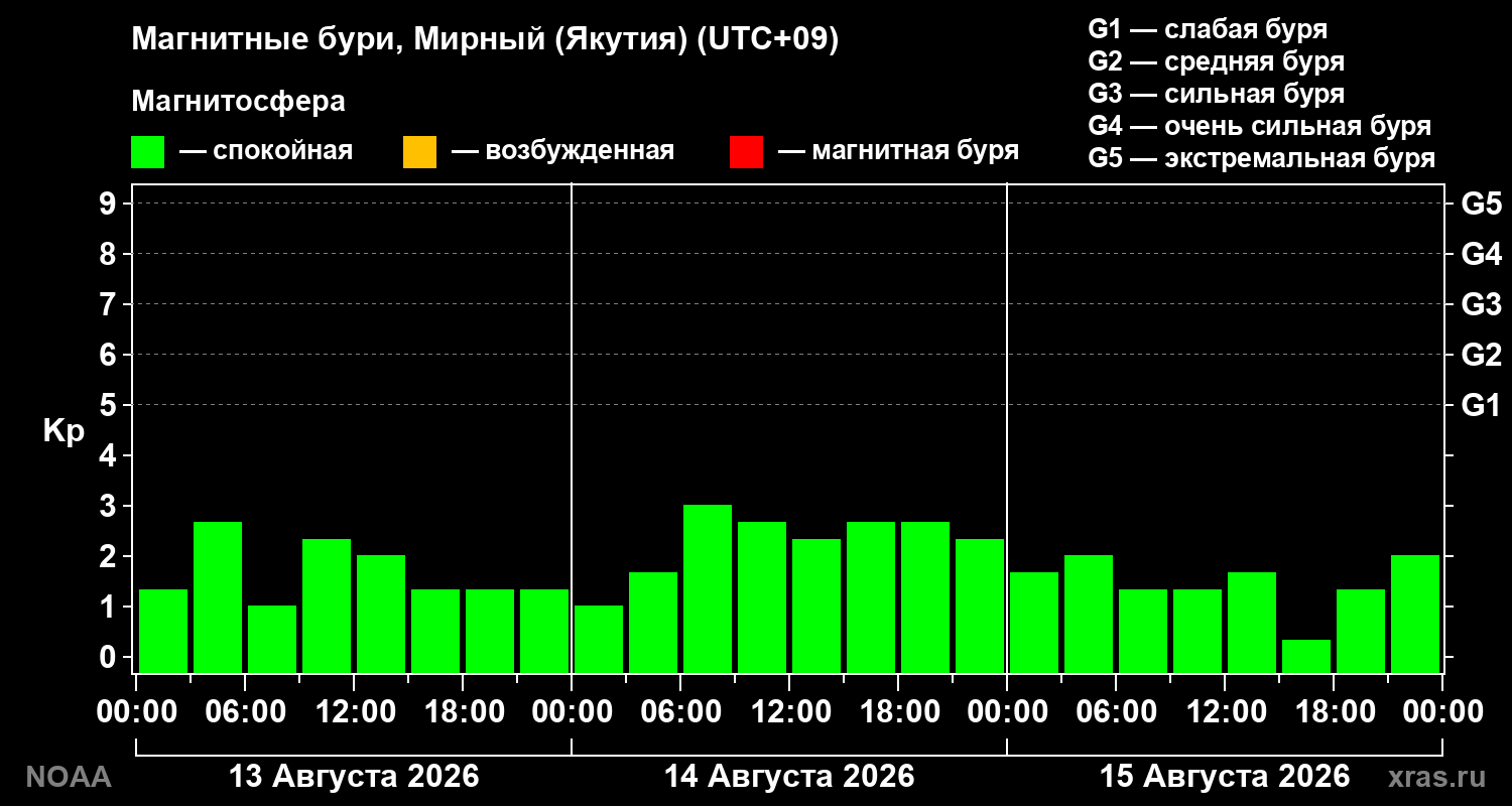Геомагнитный индекс Kp за 3 суток