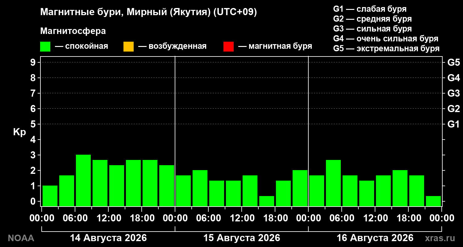 Геомагнитный индекс Kp за 3 суток