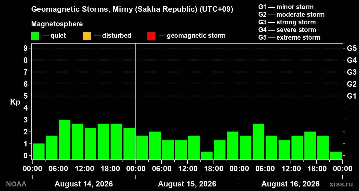 Geomagnetic index Kp for 3 days