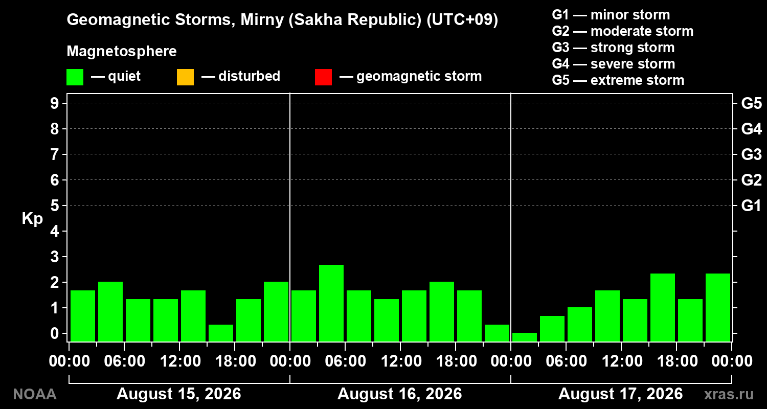 Geomagnetic index Kp for 3 days