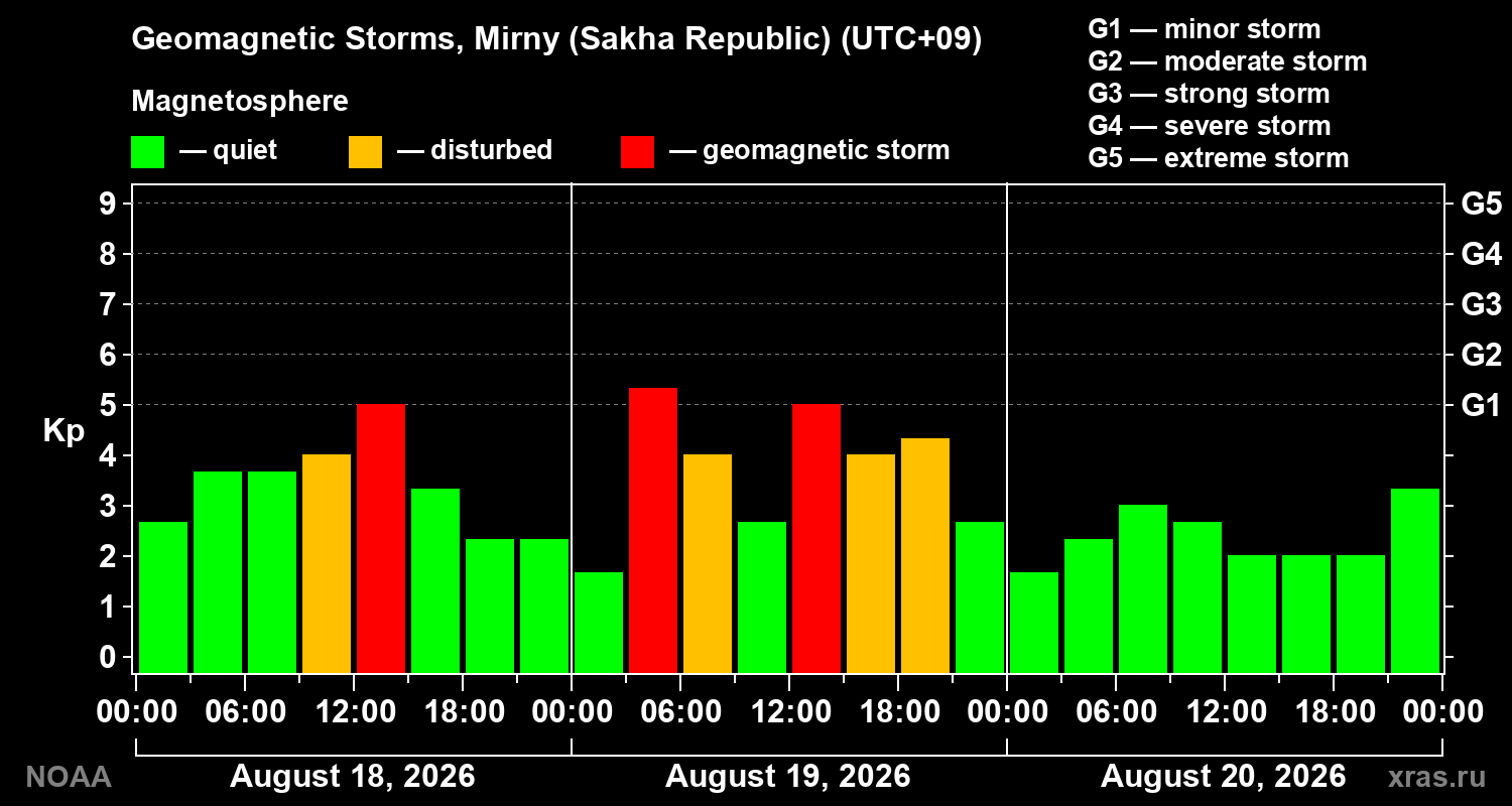 Geomagnetic index Kp for 3 days