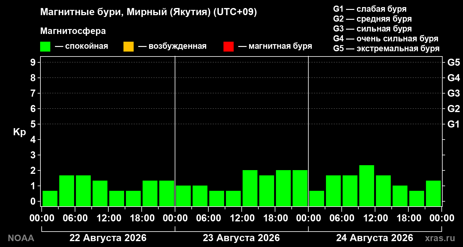 Геомагнитный индекс Kp за 3 суток
