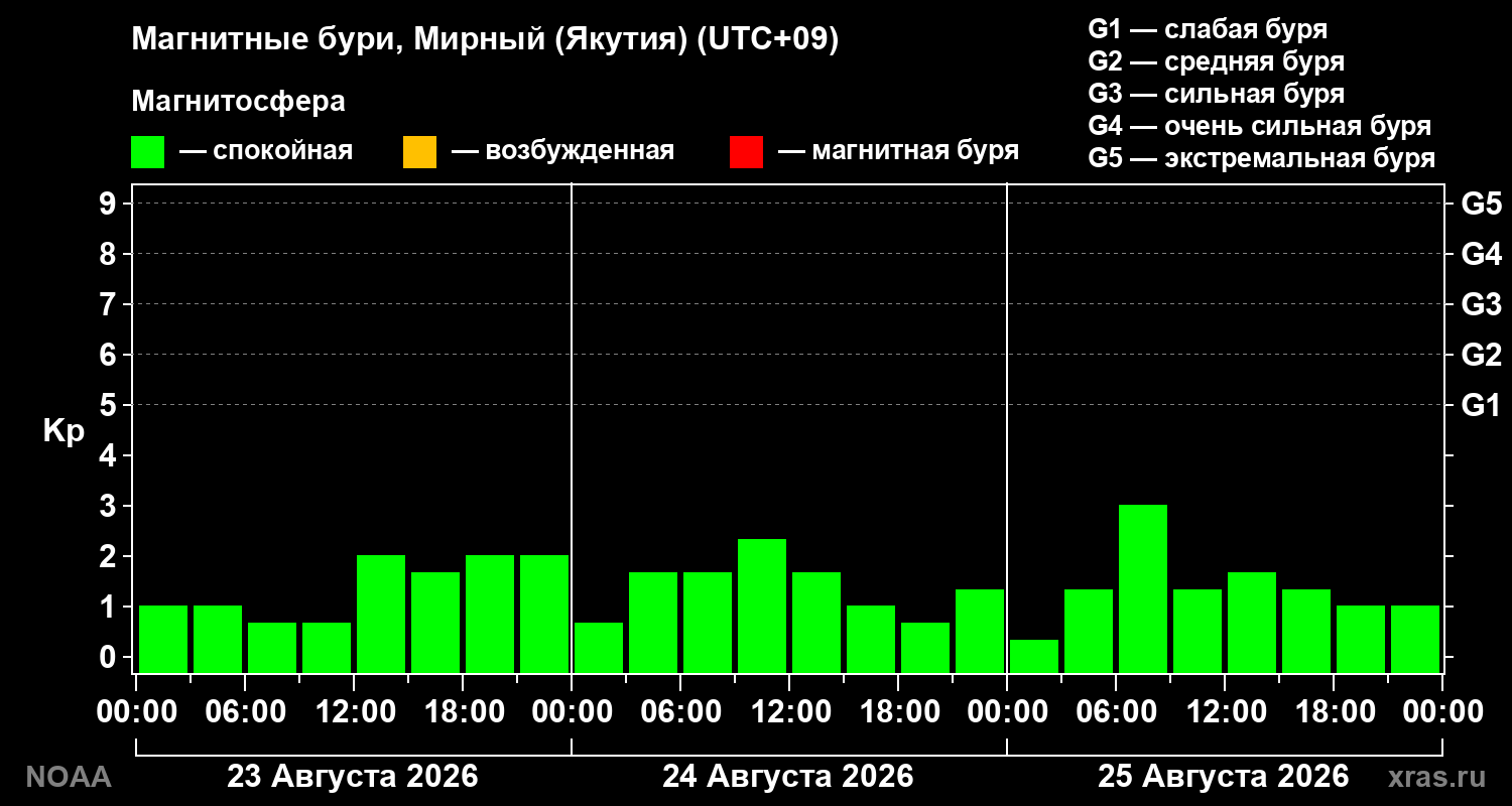 Геомагнитный индекс Kp за 3 суток