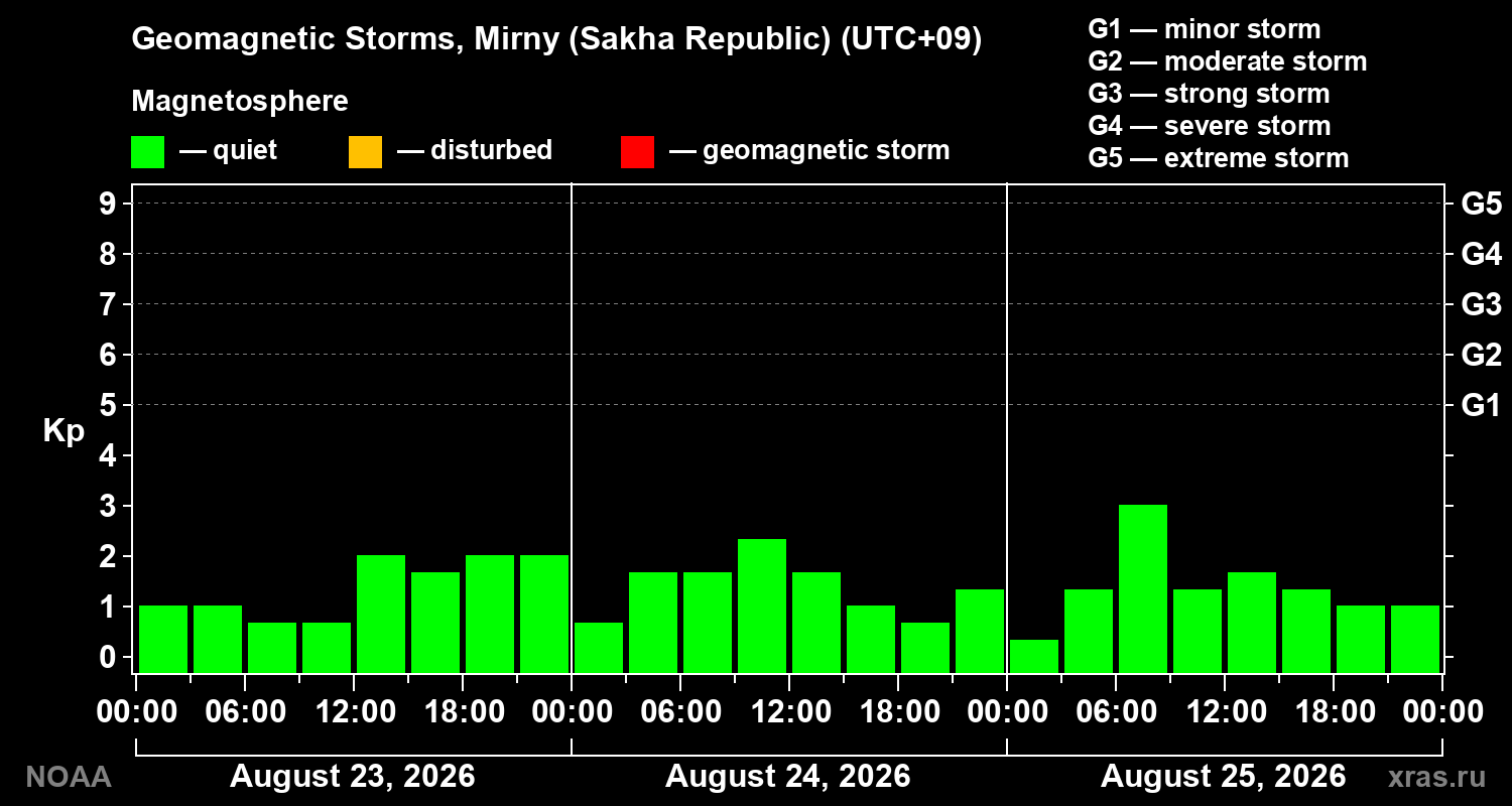 Geomagnetic index Kp for 3 days