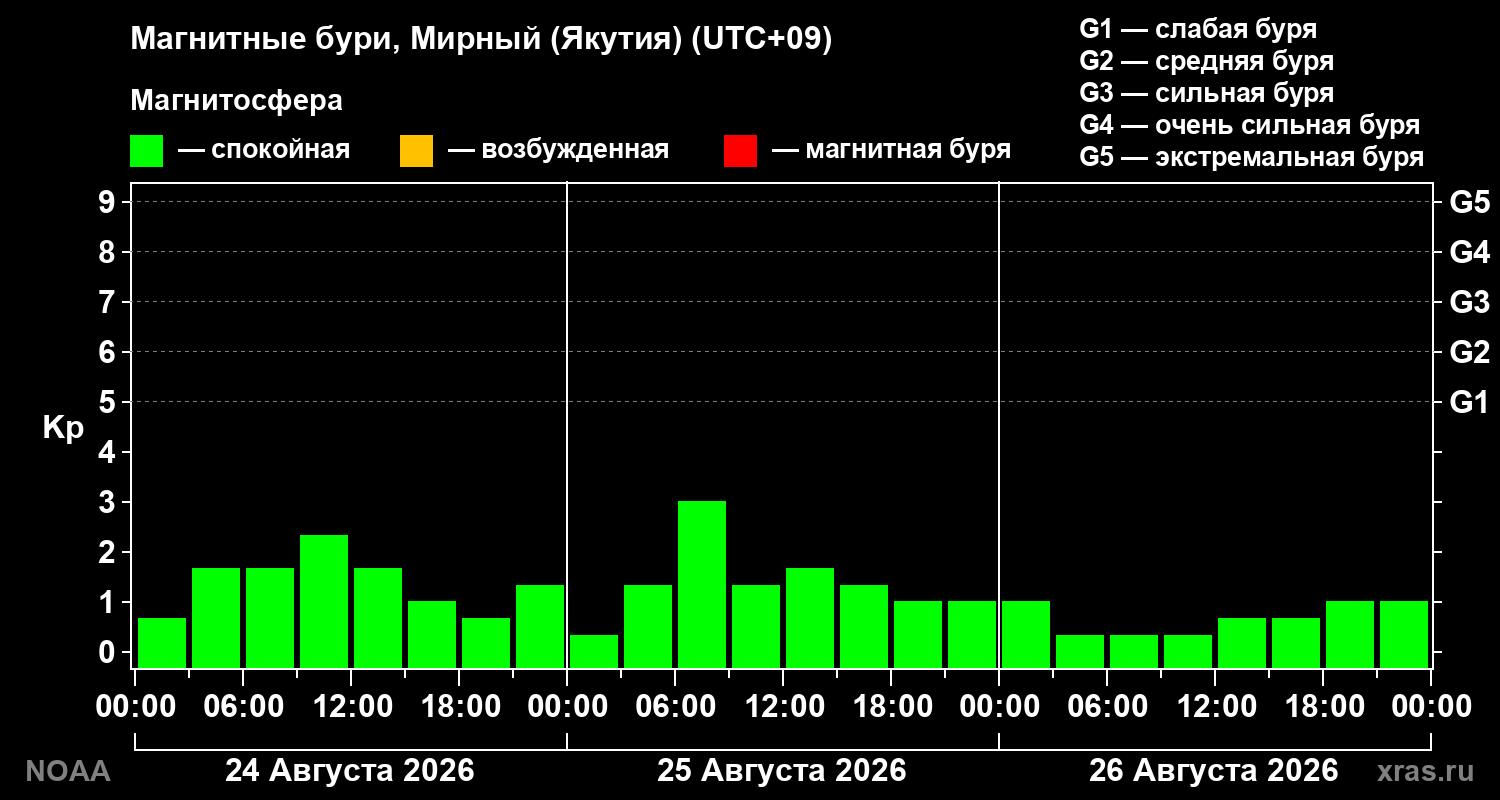Геомагнитный индекс Kp за 3 суток