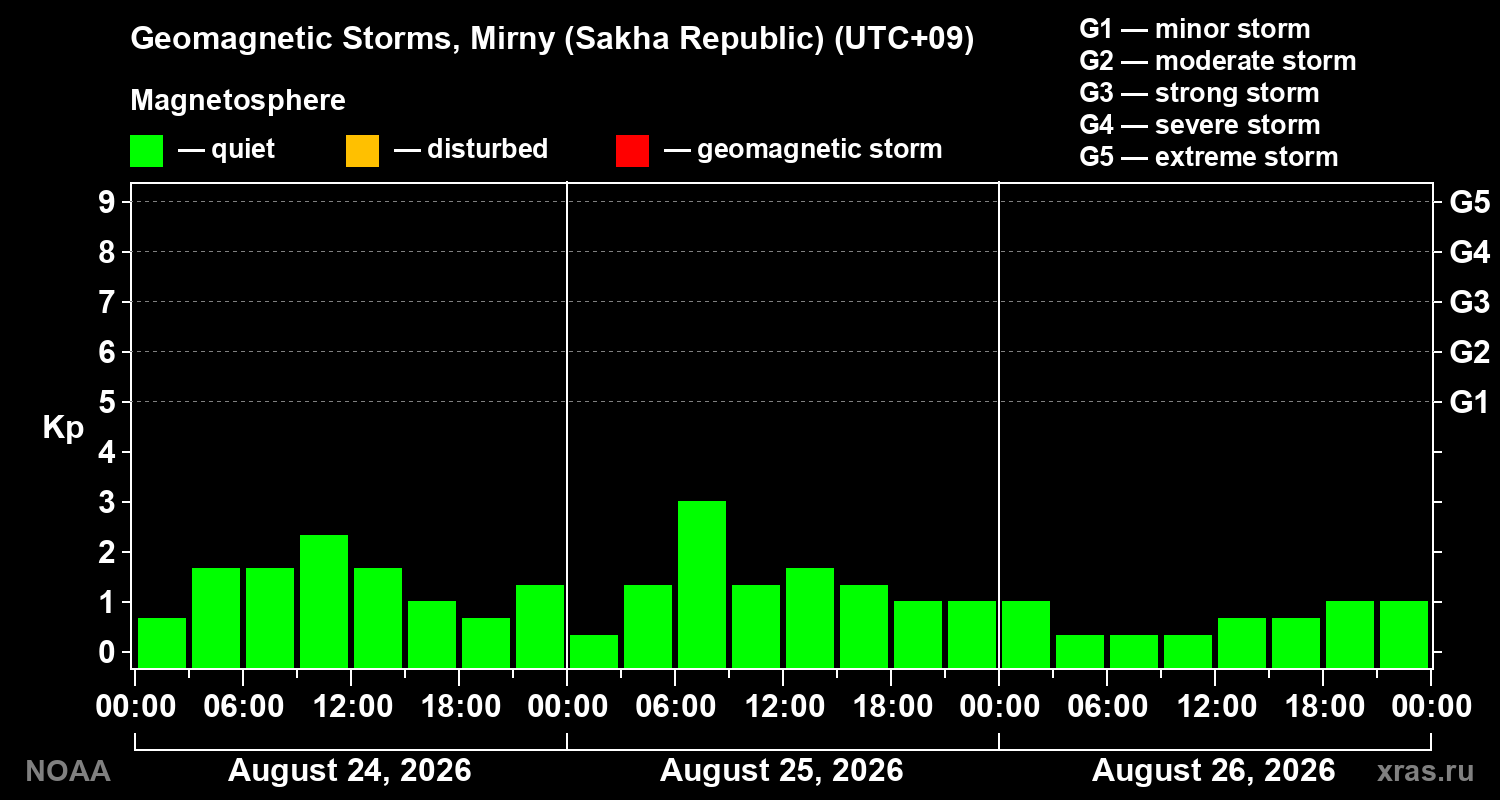 Geomagnetic index Kp for 3 days
